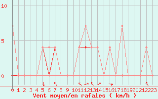 Courbe de la force du vent pour Nesbyen-Todokk