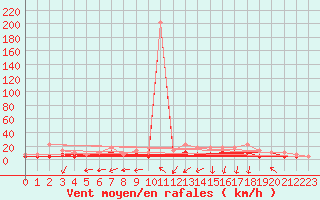 Courbe de la force du vent pour Florennes (Be)