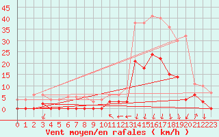 Courbe de la force du vent pour Bagnres-de-Luchon (31)