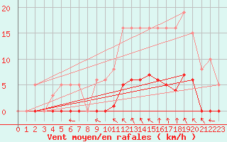 Courbe de la force du vent pour Nostang (56)