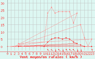 Courbe de la force du vent pour Selonnet (04)