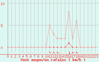 Courbe de la force du vent pour Taradeau (83)