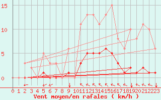 Courbe de la force du vent pour Saint-Martial-de-Vitaterne (17)