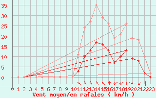 Courbe de la force du vent pour Verges (Esp)