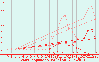 Courbe de la force du vent pour Puy-Saint-Pierre (05)