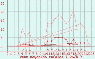 Courbe de la force du vent pour Saint-Martial-de-Vitaterne (17)