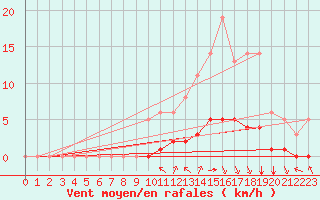 Courbe de la force du vent pour Millau (12)