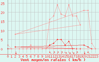 Courbe de la force du vent pour Saint-Vran (05)