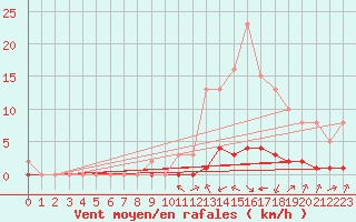 Courbe de la force du vent pour Douzy (08)
