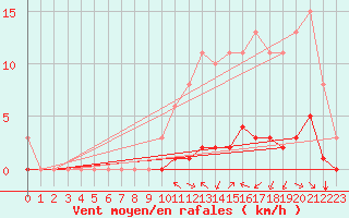 Courbe de la force du vent pour Amur (79)