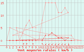 Courbe de la force du vent pour La Poblachuela (Esp)