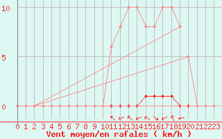 Courbe de la force du vent pour La Poblachuela (Esp)