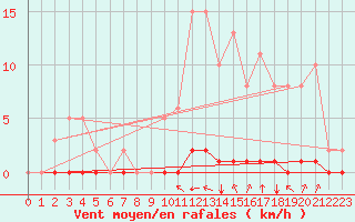 Courbe de la force du vent pour Saint-Saturnin-Ls-Avignon (84)