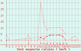 Courbe de la force du vent pour Rmering-ls-Puttelange (57)