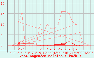 Courbe de la force du vent pour La Poblachuela (Esp)