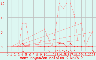 Courbe de la force du vent pour Saint-Clment-de-Rivire (34)
