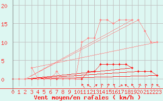 Courbe de la force du vent pour Lasfaillades (81)