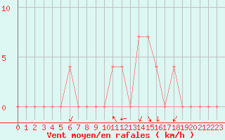 Courbe de la force du vent pour Paks