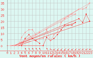 Courbe de la force du vent pour Brignogan (29)