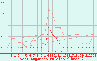 Courbe de la force du vent pour Nevers (58)