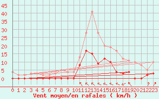 Courbe de la force du vent pour Auch (32)