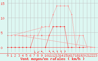Courbe de la force du vent pour Ljungby