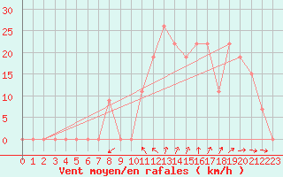 Courbe de la force du vent pour In Salah North