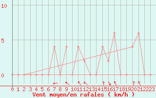 Courbe de la force du vent pour Aoste (It)