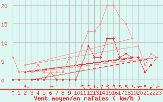 Courbe de la force du vent pour Beauvais (60)