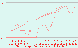 Courbe de la force du vent pour Achenkirch
