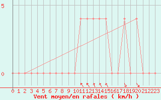 Courbe de la force du vent pour Bad Tazmannsdorf