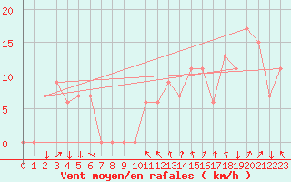 Courbe de la force du vent pour Bettles, Bettles Airport