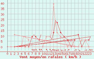 Courbe de la force du vent pour Hohenfels
