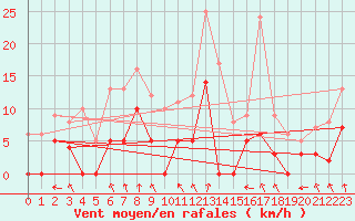 Courbe de la force du vent pour Bonneval - Nivose (73)