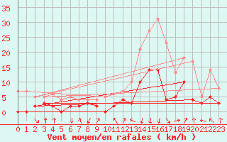 Courbe de la force du vent pour Bagnres-de-Luchon (31)
