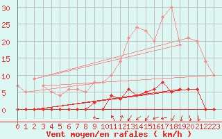 Courbe de la force du vent pour Chamonix-Mont-Blanc (74)