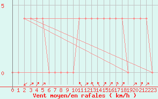 Courbe de la force du vent pour Mayrhofen