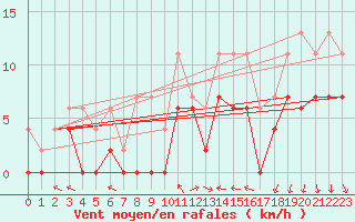 Courbe de la force du vent pour Lyon - Bron (69)