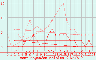 Courbe de la force du vent pour Besanon (25)
