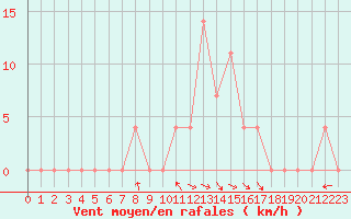 Courbe de la force du vent pour Sjenica