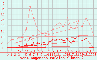 Courbe de la force du vent pour Arvieux (05)