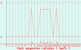 Courbe de la force du vent pour Ried Im Innkreis