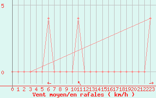 Courbe de la force du vent pour Sjenica