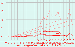 Courbe de la force du vent pour Auffargis (78)