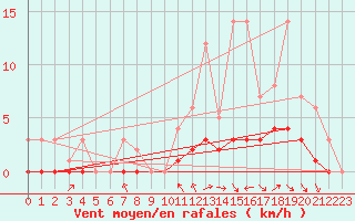 Courbe de la force du vent pour Fains-Veel (55)