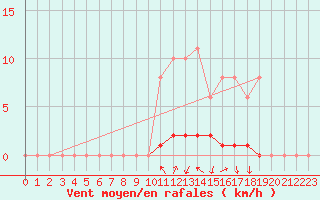 Courbe de la force du vent pour Caix (80)