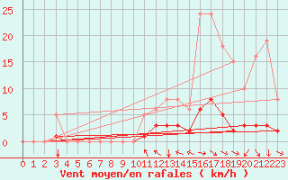 Courbe de la force du vent pour Champtercier (04)