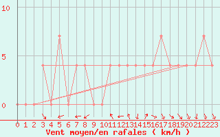 Courbe de la force du vent pour Ziar Nad Hronom