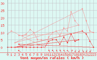 Courbe de la force du vent pour Bonneval - Nivose (73)