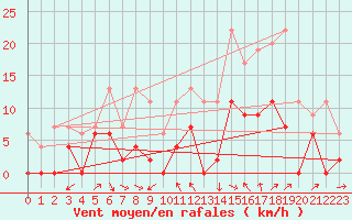 Courbe de la force du vent pour Le Luc - Cannet des Maures (83)